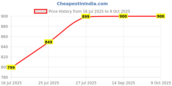 amazon.in 12v dc 220v ac 7amp 300va Heavy Duty Inverter Power Transformer, Metal Core, Multi-Voltage Price History Graph from 16 Jul 2025 to 9 Oct 2025
