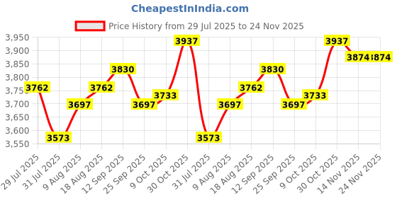 amazon.in 12V DC Car Charger for Portable DVD Player, Universal Car Cigarette Lighter Power Cord with 8 Connectors, Compatible with DBPOWER, RCA, APEMAN, Sylvania DVD Player, Spectra S1 S2 Pumps, Carplay Screen Price History Graph from 29 Jul 2025 to 23 Nov 2025