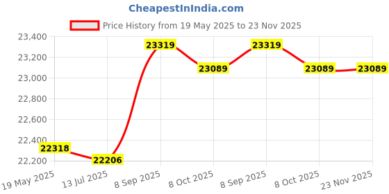 amazon.in 12V Diesel Fuel Engine Shut off Stop Solenoid Valve Replacement Kit Price History Graph from 19 May 2025 to 23 Nov 2025