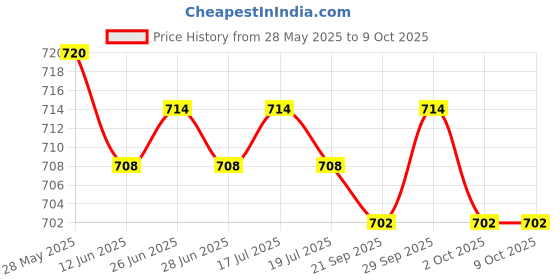 amazon.in 12V Motorcycle Speedometer Cable Sensor Case Digital Odometer 85cm Price History Graph from 28 May 2025 to 9 Oct 2025