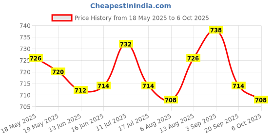 amazon.in 12V Motorcycle Speedometer Cable Sensor Case Digital Odometer 85cm Price History Graph from 18 May 2025 to 6 Oct 2025