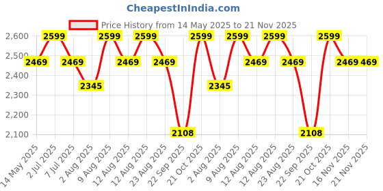 amazon.in 12V Racing Switch Panel Kit 5 in 1 Carbon Fiber Car Ignition - Ignite Power & Control with Red Illuminated Start Button - Easy Installation - Ultimate Power Center for High-Performance Vehicles! Price History Graph from 14 May 2025 to 21 Nov 2025