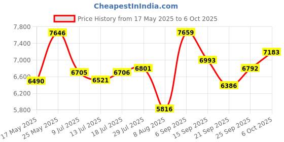 amazon.in 12V Solar Panel with 6 Optional Adapter Plugs,10W Solar Panel Battery Charger Portable for Vehicle Gate Opener Electrical Fence Chicken Coop Lawn Tractor Boat Price History Graph from 17 May 2025 to 6 Oct 2025