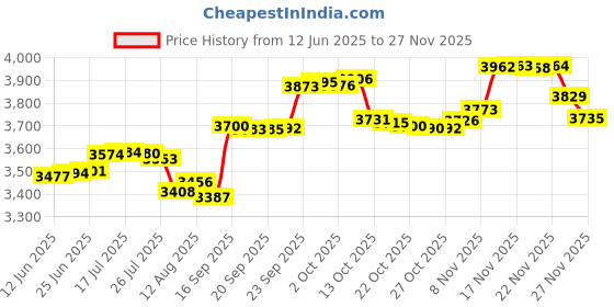 amazon.in 12V Starter Solenoid 435-325 532192507 Compatible with Trombetta 862-1221-211-20 812-1221-211 862-1241-211-12 AYP 192507 Poulan Craftsman Husqvarna 539101714 582042801 582042802 21546294 Price History Graph from 12 Jun 2025 to 27 Nov 2025
