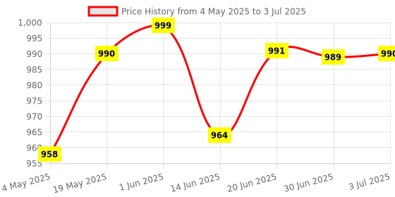 amazon.in 12V To 5V DC/DC Converter Regulator Module & USB Output Power Adapter 15W | 1X Dc/Dc Converter5V3A15Wwith Single Usb Price History Graph from 4 May 2025 to 3 Jul 2025
