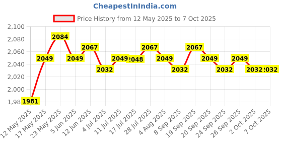 amazon.in 12V Universal Motorcycle Dual Speedometer Odometer W/Backlight 0-160Km/h | Other Instruments & Gauges | Instruments & Gauges | Motorcycle Parts | Parts & Accessories Price History Graph from 12 May 2025 to 7 Oct 2025