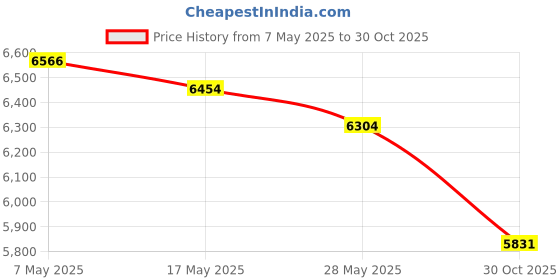 amazon.in 12VDC 20A Relay Automotive Relay 8T2T-CA (Pack of 4) Price History Graph from 7 May 2025 to 30 Oct 2025