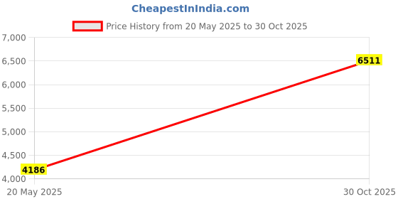 amazon.in 12VDC Windshield Wiper Timer Car Motor 3-30 seconds [ Assembled kit ] Price History Graph from 20 May 2025 to 30 Oct 2025