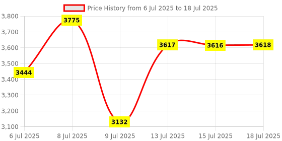 amazon.in 12VHPWR 90 Degree Adapter: 16 Pin GPU Power Connector 600W Pcie5.0 Right Angle Power Adapter for 12+4 Pin Graphics Card RTX 3090Ti 4070Ti 4080 4090 GPU (Type Price History Graph from 6 Jul 2025 to 15 Jul 2025
