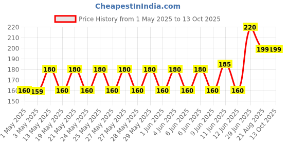 amazon.in generic 12Volt DC RS-555 Motor Multipurpose Brushed Motor for DIY applications PCB Drill generic Price History Graph from 1 May 2025 to 13 Oct 2025