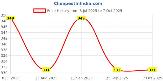 amazon.in 12Volt DC RS-555 Motor Multipurpose Brushed Motor for DIY applications PCB Drill Price History Graph from 8 Jul 2025 to 7 Oct 2025