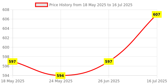 amazon.in 12x Desktop Computer Cooling Fan Screws Nut Kit DIY Modified Mounting Fixed Price History Graph from 18 May 2025 to 16 Jul 2025