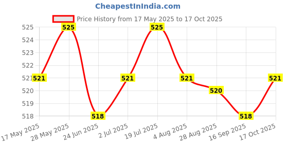 amazon.in 12x Hair Curler Clamps Hairdreser Perm Rods Hair Styling DIY Tool 7 x 0.8cm Health & Beauty/Hair Care & Styling/Rollers & Curlers Price History Graph from 17 May 2025 to 17 Oct 2025