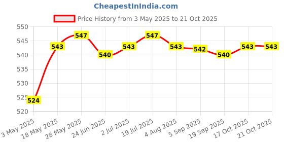 amazon.in 12x Hair Curler Clamps Hairdreser Perm Rods Hair Styling DIY Tool 7 x 1.2cm Health & Beauty/Hair Care & Styling/Rollers & Curlers Price History Graph from 3 May 2025 to 17 Oct 2025