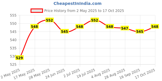 amazon.in 12x Hair Curler Clamps Hairdreser Perm Rods Hair Styling DIY Tool 7 x 1.3cm Health & Beauty/Hair Care & Styling/Rollers & Curlers Price History Graph from 2 May 2025 to 17 Oct 2025