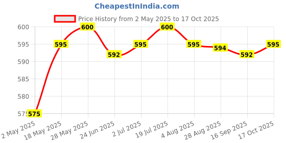 amazon.in 12x Hair Curler Clamps Hairdreser Perm Rods Hair Styling DIY Tool 7 x 1.7cm Health & Beauty/Hair Care & Styling/Rollers & Curlers Price History Graph from 2 May 2025 to 17 Oct 2025