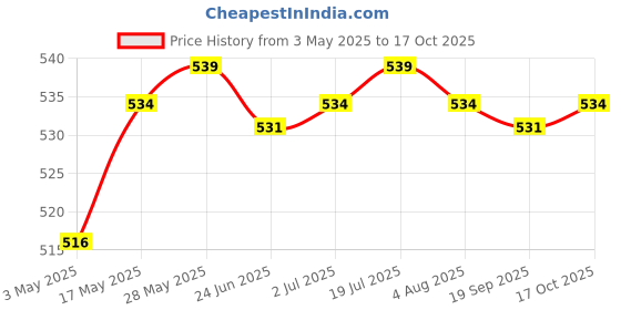amazon.in 12x Hair Curler Clamps Hairdreser Perm Rods Hair Styling DIY Tool 7 x 1cm Health & Beauty/Hair Care & Styling/Rollers & Curlers Price History Graph from 3 May 2025 to 17 Oct 2025