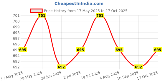 amazon.in 12x Hair Curler Clamps Hairdreser Perm Rods Hair Styling DIY Tool 7 x 2cm Health & Beauty/Hair Care & Styling/Rollers & Curlers Price History Graph from 17 May 2025 to 17 Oct 2025