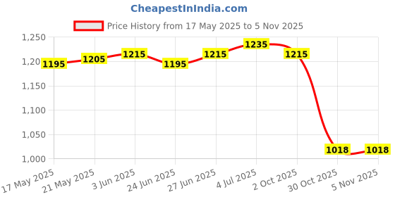 amazon.in the style sutra 12x Ladies Handkerchiefs Hanky Set Classic Kerchief 30cmx30cm Pocket Squares the style sutra Price History Graph from 17 May 2025 to 30 Oct 2025