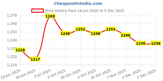 amazon.in the style sutra 12x Womens Handkerchiefs Soft Hanky Set Assorted Pocket Square Hankies the style sutra Price History Graph from 19 Jun 2025 to 4 Dec 2025