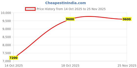 amazon.in [12x100 Feet ] Monkey Safety Net - 2.5mm Thick, 45 Ply, 45mm Mesh | Heavy-Duty Nylon Protection Net Price History Graph from 14 Oct 2025 to 24 Nov 2025