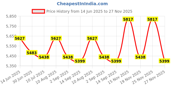 amazon.in 12x16 4-ply Mat Bevel Cut for 10x14 Photos | Acid Free Charcoal Grey Precut Matboard with Backing Board and Self Seal Photo Bag - for Pictures, Photos, Framing Price History Graph from 14 Jun 2025 to 27 Nov 2025
