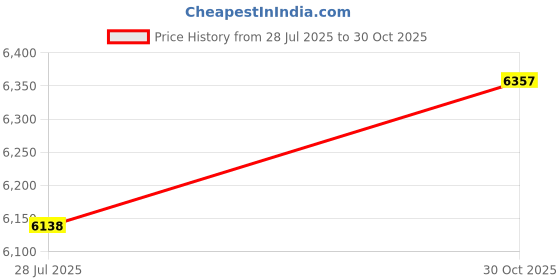 amazon.in 12x16 Mat Bevel Cut for 9.5x13 Photos - Acid Free Baby Blue Precut Matboard With Backing Board and Crystal Clear, Self Seal Mat Bag - For Pictures, Framing - 4-ply Thickness Price History Graph from 28 Jul 2025 to 30 Oct 2025