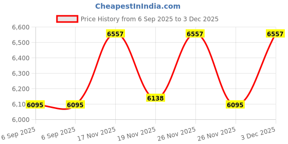 amazon.in 12x16 Mat Bevel Cut for 9x13 Photos - Precut Cardinal Red Oval Shaped Photo Mat Board Opening - Acid Free Matte to Protect Your Pictures - Bevel Cut for Family Photos, Pack of 1 Matboard Show Kit With Price History Graph from 6 Sep 2025 to 3 Dec 2025