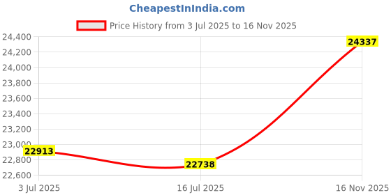 amazon.in 12x16 Mat for 11x14 Photo - Precut Black with Black Core Picture Matboard for Frames Measuring 12 x 16 Inches - Bevel Cut Matte to Display Art Measuring 11 x 14 Inches - Acid Free Pack of TEN MATS Price History Graph from 3 Jul 2025 to 16 Nov 2025