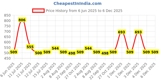 amazon.in 12x18 Frameless Mirror for Wall – Perfect for Clean, Contemporary Looks – Lightweight and Durable – Use in Bathrooms, Bedrooms, or Compact Living Areas Price History Graph from 6 Jun 2025 to 5 Dec 2025