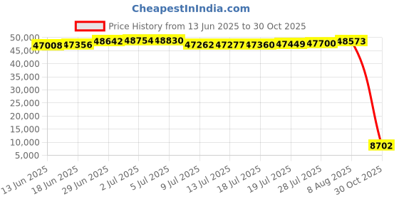 amazon.in 12x24 Smooth Black/Black Custom Mat for Picture Frame with 8x20 Opening Size (Mat Only, Frame NOT Included) Price History Graph from 13 Jun 2025 to 30 Oct 2025