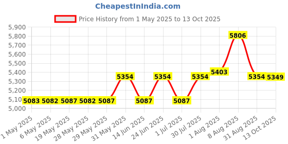 amazon.in 12"x24"(3/16") Spectra Glass Clear Acrylic Sheet-Paper Masked on Both Sides-Impact Resistant-Great for DIY,Aquariums,Arts and Crafts,Window Replacement. All Sizes are Cut Nominal Price History Graph from 1 May 2025 to 13 Oct 2025