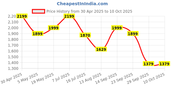 amazon.in 12x50 HD Monocular Telescope High Powered for Adults with Smartphone Holder, High Powered Monocular Scope with Clear Low Light Vision for Star Watching, Bird Watching, Hiking, Concert- Green Price History Graph from 30 Apr 2025 to 9 Oct 2025