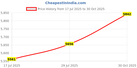 amazon.in 12x50 Monoculars for Adults High Powered, Low Light Larger Vision with BAK4 Prism SMC Lens, for Men Frogproof Waterproof Monocular Telescope Hiking Hunting Gear Price History Graph from 17 Jul 2025 to 30 Oct 2025