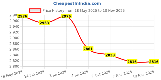 amazon.in loom tree 12X5Pieces Mixed Color Sunglasses Strap Eyeglass Glasses Eyewear String Holder | Fashion Jewelry | Eyeglass Chains & Holders loom tree Price History Graph from 18 May 2025 to 10 Nov 2025