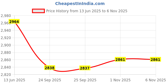 amazon.in bnf 12X5Pieces Mixed Color Sunglasses Strap Eyeglass Glasses Eyewear String Holder | Fashion Jewelry | Eyeglass Chains & Holders bnf Price History Graph from 13 Jun 2025 to 4 Nov 2025