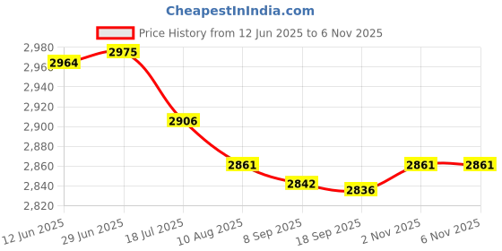 amazon.in bnf 12X5Pieces Mixed Color Sunglasses Strap Eyeglass Glasses Eyewear String Holder | Fashion Jewelry | Eyeglass Chains & Holders bnf Price History Graph from 12 Jun 2025 to 5 Nov 2025