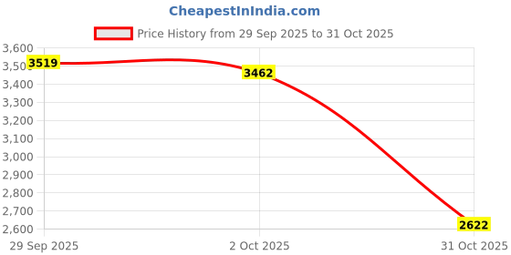 amazon.in trendynest 12Xadjustable Leather Shoulder Bag Strap Belt Replacement Lobster Clasps Black | Womens Handbags & Bags trendynest Price History Graph from 29 Sep 2025 to 31 Oct 2025