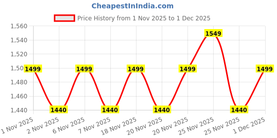 amazon.in 12XL5L-B BIKE BATTERY Price History Graph from 1 Nov 2025 to 1 Dec 2025