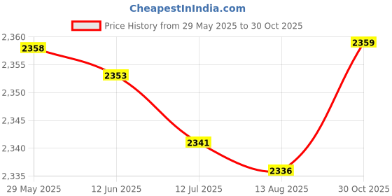 amazon.in 1.3 * 1.5m/1.5 * 2m Portable Invisibility Free of Punching Installation Insects Prevention Screen Window Price History Graph from 29 May 2025 to 30 Oct 2025