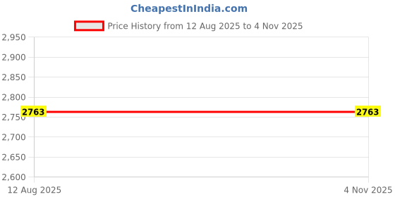 amazon.in 1.3 * 1.5m/1.5 * 2m Portable Invisibility Free of Punching Installation Sn Window Price History Graph from 12 Aug 2025 to 3 Nov 2025