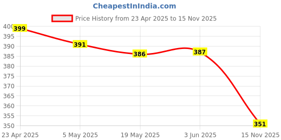 amazon.in 1/3 BJD Glasses Eyewear for SD DOD Doll Lens Accs Blue Lens | Dolls | by Brand, Company, Character | Dollfie & Bjds | Full Size, Sd Price History Graph from 23 Apr 2025 to 15 Nov 2025