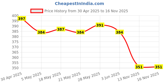 amazon.in 1/3 BJD Glasses Eyewear for SD DOD Doll Lens Accs Blue Lens|Dolls|by Brand, Company, Character|Dollfie & Bjds|Full Size, Sd Price History Graph from 30 Apr 2025 to 16 Nov 2025