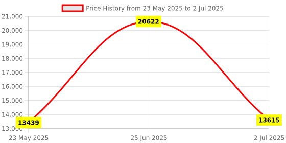 amazon.in 13 in 1 Air Quality Monitor Indoor, with PM1/PM2.5/PM10/Particle Counter/AQI/Humidity/TVOC/Formaldehyde/Temperature Air Quality Tester for Home, Office, Portable Air Quality Tester Price History Graph from 23 May 2025 to 2 Jul 2025