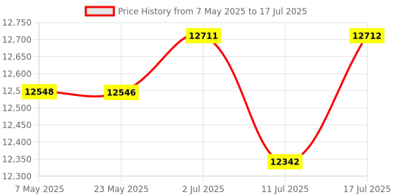 amazon.in 13 in 1 Air Quality Monitor Indoor, with PM1/PM2.5/PM10/Particle Counter/AQI/Humidity/TVOC/Formaldehyde/Temperature Air Quality Tester for Home, Office, Portable Air Quality Tester Price History Graph from 7 May 2025 to 17 Jul 2025