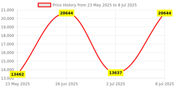 amazon.in 13 in 1 Air Quality Monitor Indoor, with PM1/PM2.5/PM10/Particle Counter/AQI/Humidity/TVOC/Formaldehyde/Temperature Air Quality Tester for Home, Office, Portable Air Quality Tester Price History Graph from 23 May 2025 to 8 Jul 2025