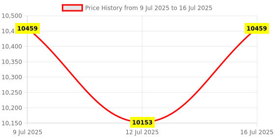amazon.in 13 in 1 Air Quality Monitor Indoor, with PM1/PM2.5/PM10/Particle Counter/AQI/Humidity/TVOC/Formaldehyde/Temperature Air Quality Tester for Home, Office, Portable Air Quality Tester Price History Graph from 9 Jul 2025 to 16 Jul 2025