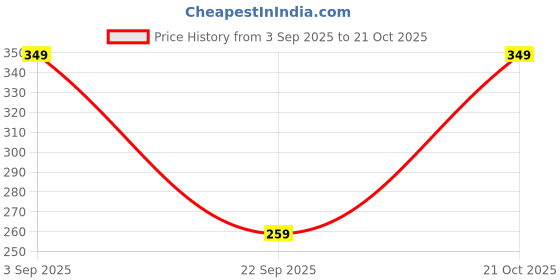 amazon.in striders 13 inches Barbie School Bag Dreams in Style for Little Fashionistas Age (2 yr to 4 yr) striders Price History Graph from 3 Sep 2025 to 21 Oct 2025