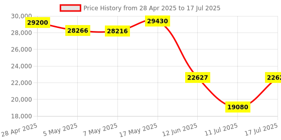 amazon.in 13 MP USB Document Camera for Teachers, 4K Ultra High Definition A3-Size Capture, with Dual-Mode LED Supplemental Light and Auto Focus, Web for Distance Learning, Remote Working, Classroom Real-time Price History Graph from 28 Apr 2025 to 17 Jul 2025