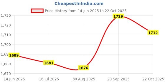 amazon.in 13 Pairs 16G Stud Earrings 8mm 6mm Tragus Barbell for Women Men Gold Tone'|Earrings' Price History Graph from 14 Jun 2025 to 22 Oct 2025